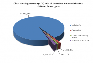 Chart showing percentage split of donations to universities of different donor types