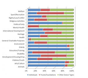 Donations to the UK non-profit sector, 2011-2012, by subcategory