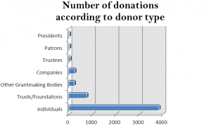 no-of-donation-according-to-donor-type