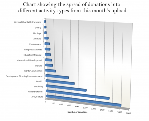 Number-of-donation-against-charity-type