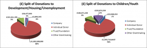 split-donations_to_devt-donations_to_children