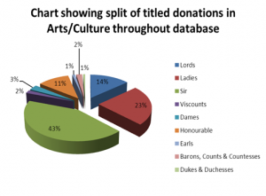split-of-titled-donations-arts-culture