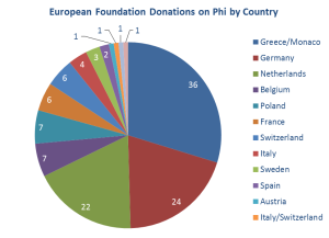 european-fdn-donations-by-country