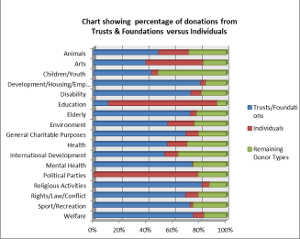 Individual Donors versus those from Trusts & Foundations to various causes