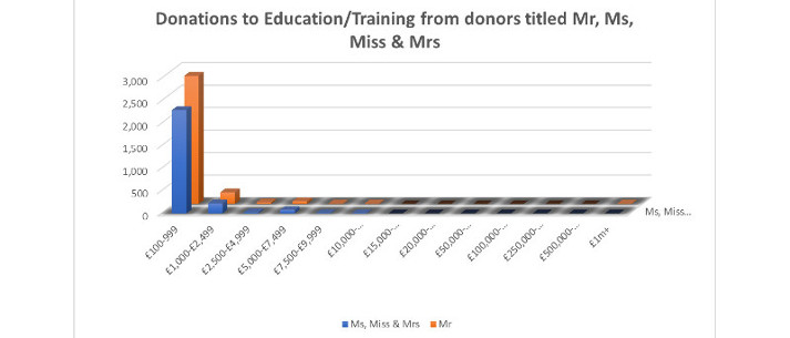 Donations to Education/Training from donors, by donor title